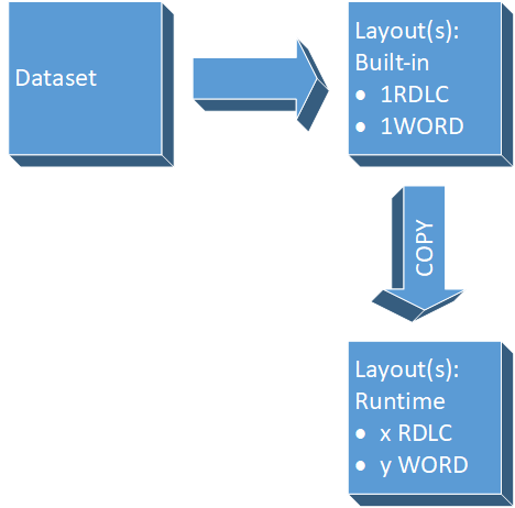 Diagram of dataset with two built-in layouts.